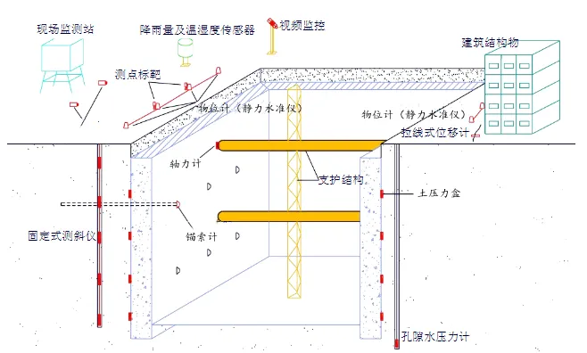 基坑在线监测