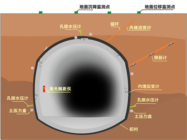 桥梁监测,边坡监测,静力水准仪,固定式测斜仪,全向位移计,倾角仪,房屋监测